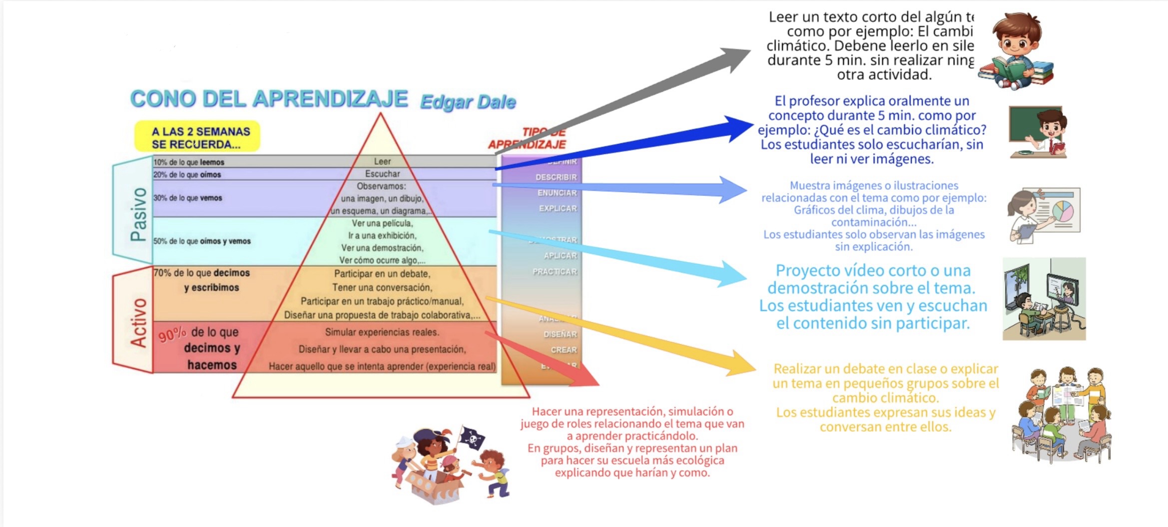 Tarea 4 — Drawing: Cono del Aprendizaje de Edgar Dale