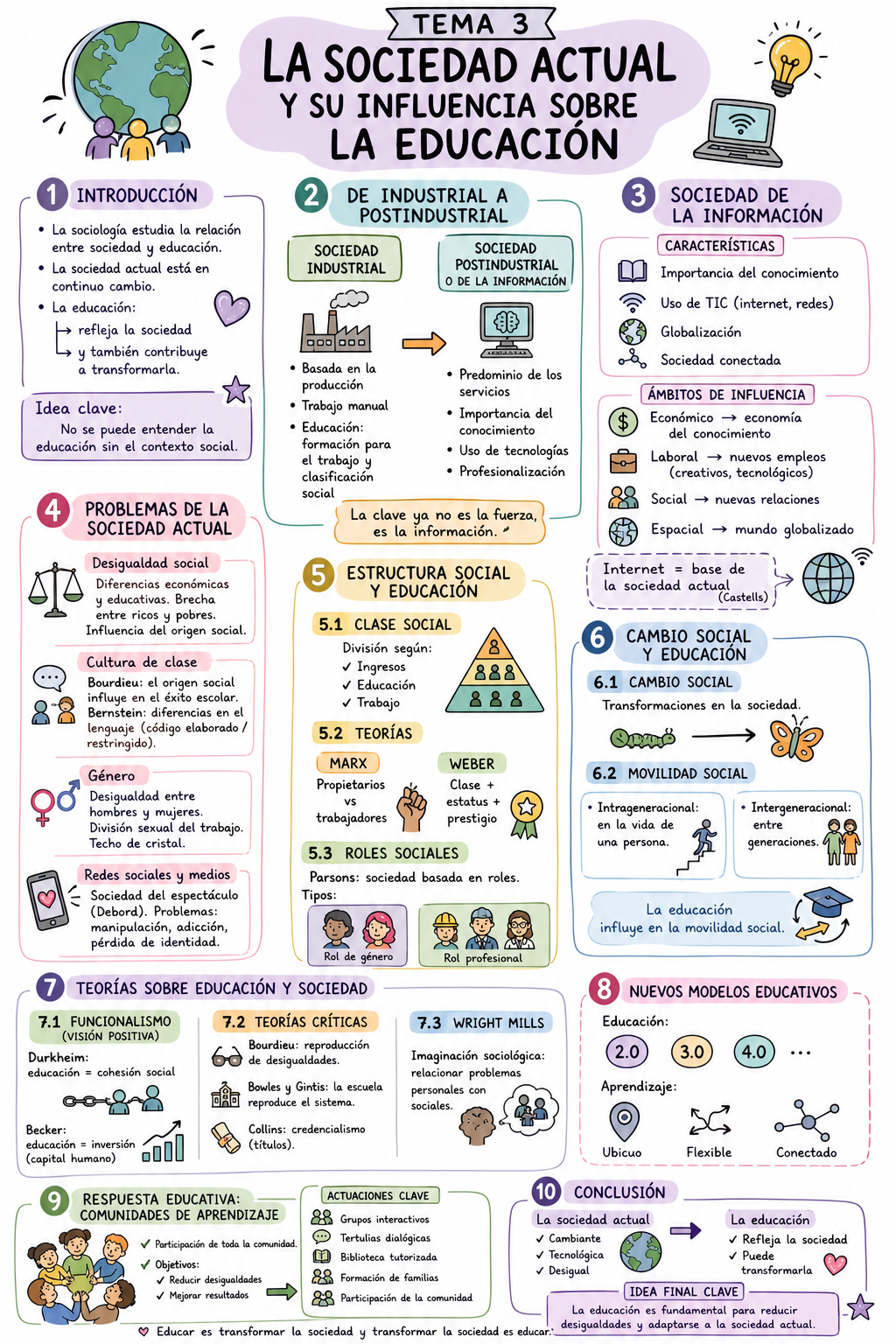 Infografía Tema 3 — La Sociedad Actual y su Influencia sobre la Educación